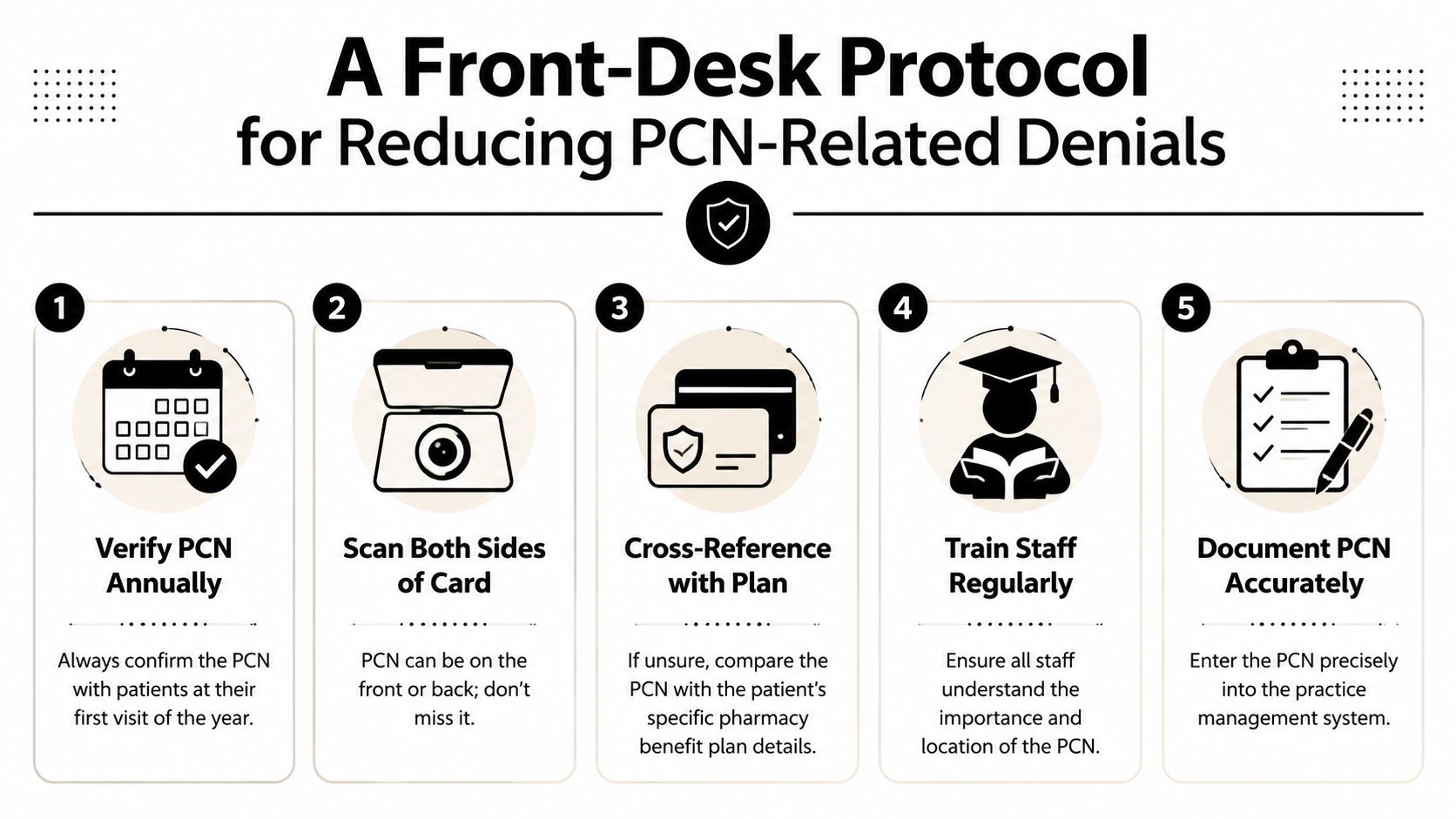 A five-step guide for front-desk staff on how to correctly verify and document PCN numbers for insurance.