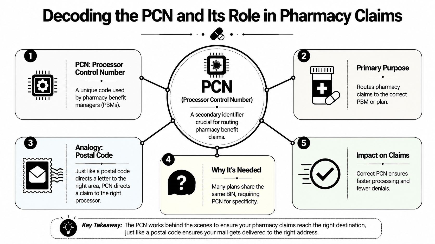 An infographic explaining that a PCN is a Processor Control Number used to route pharmacy claims.
