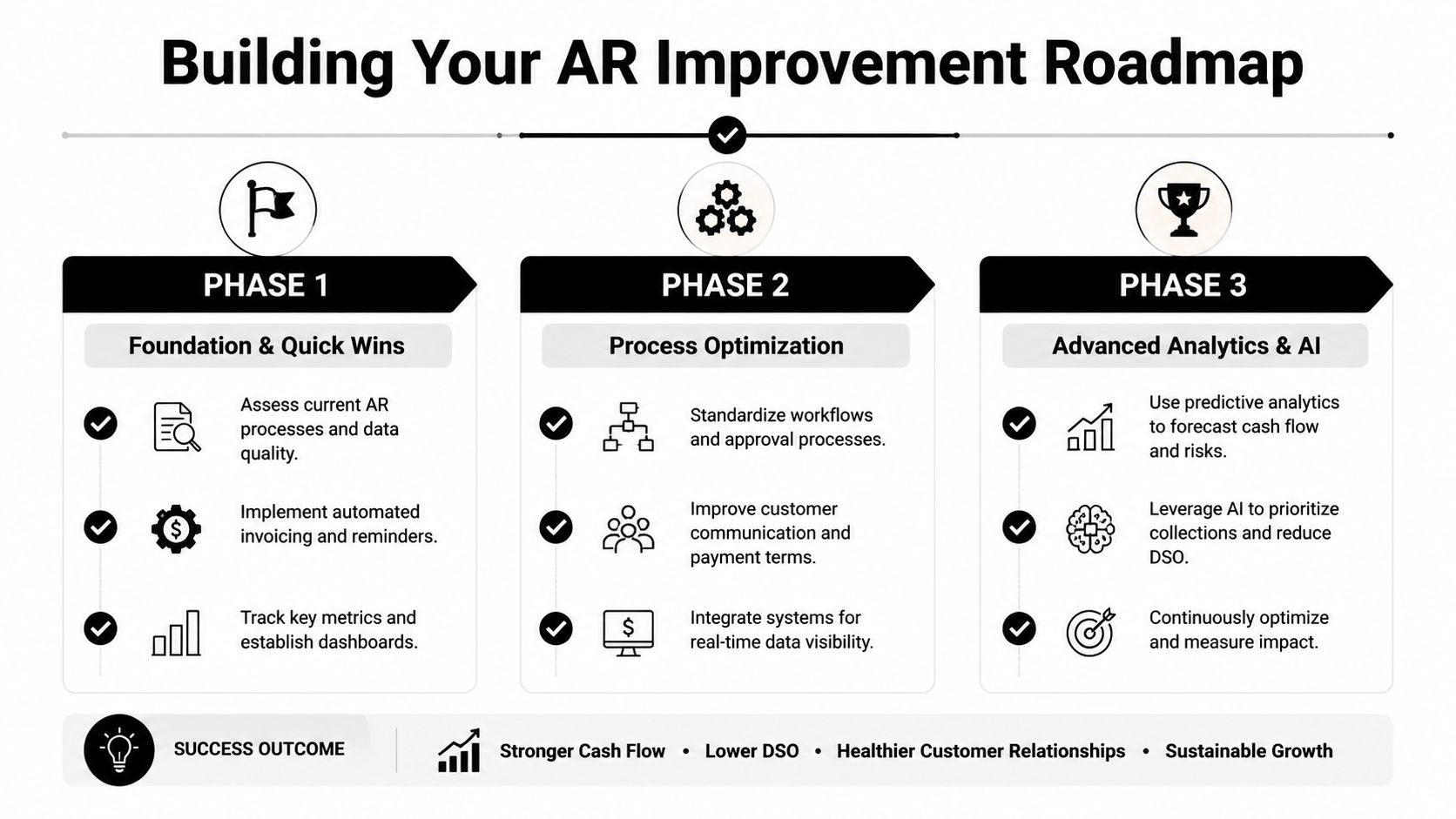 A roadmap graphic outlining a three-phase strategy for improving accounts receivable processes through optimization and advanced analytics.
