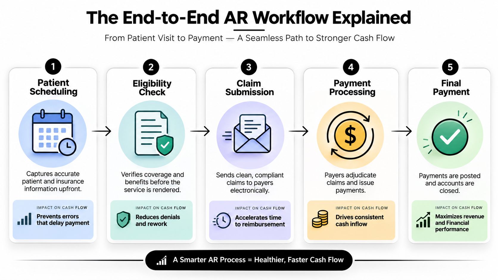 A five-step flowchart illustrating the healthcare end-to-end accounts receivable workflow from patient scheduling to final payment.