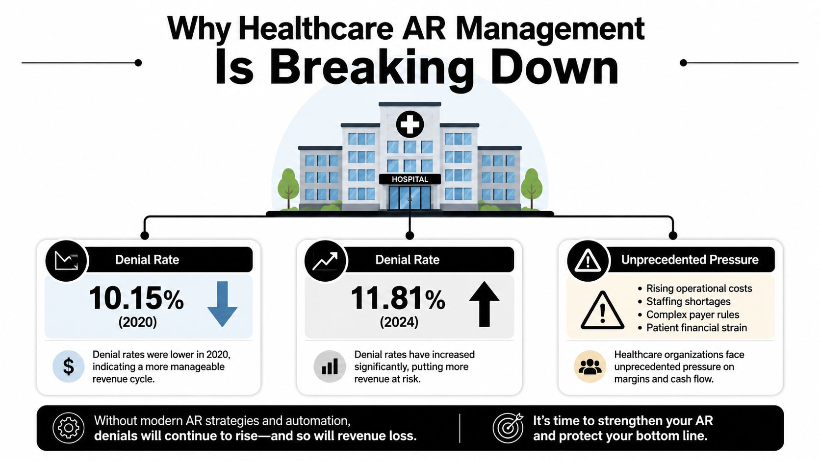 An infographic showing the increase in healthcare claim denial rates from 2020 to 2024 with contributing pressure factors.