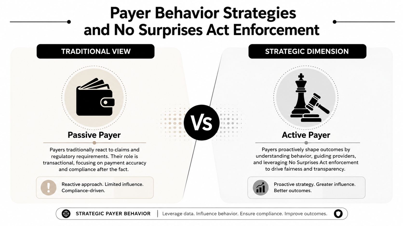 A comparison chart highlighting the transition from a passive, compliance-driven payer to an active, proactive strategic payer model.
