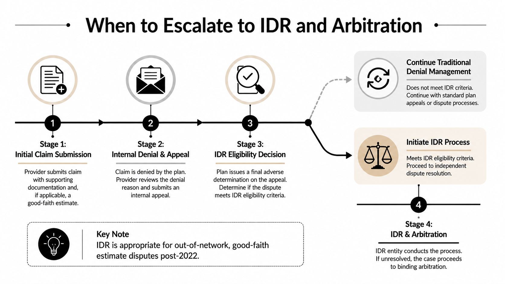 A flow chart illustrating the four stages of the IDR and arbitration process for medical insurance claim disputes.