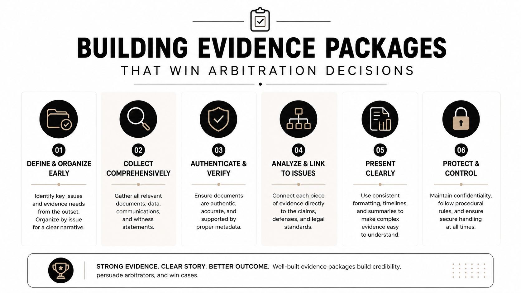 A structured infographic outlining the six essential steps for building effective evidence packages for arbitration proceedings.