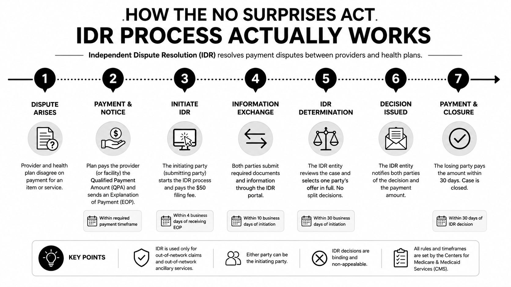 An infographic illustrating the seven steps of the No Surprises Act independent dispute resolution process for healthcare.