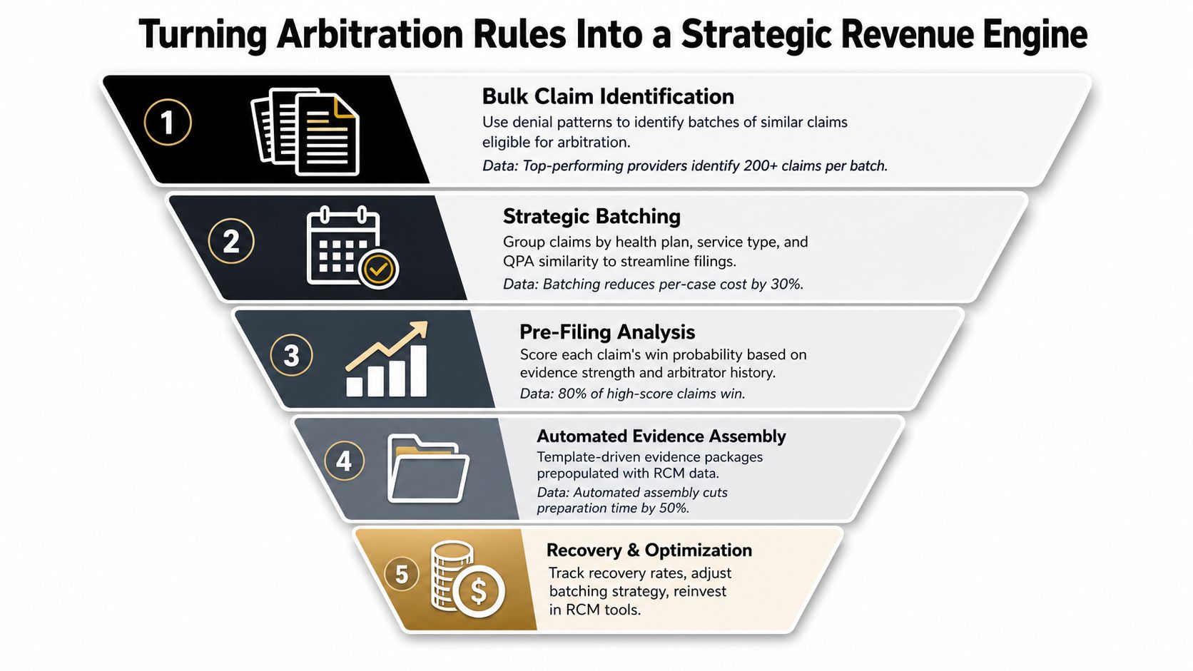 A five-step funnel diagram illustrating how to turn medical arbitration rules into a strategic revenue engine.