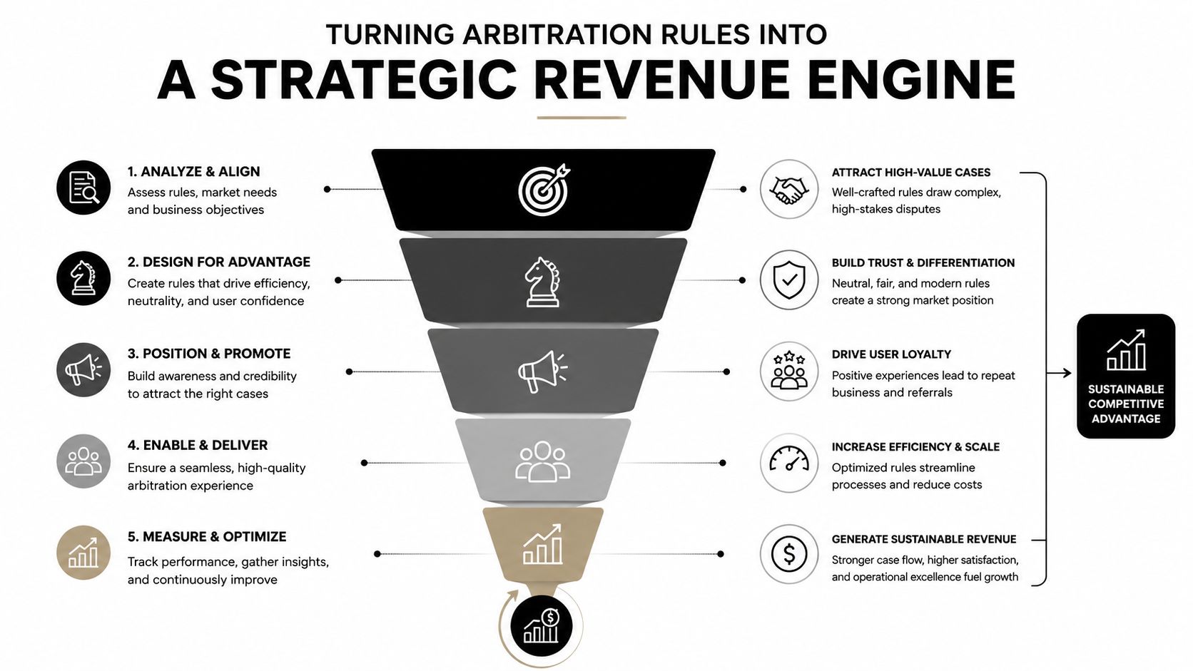 A strategic funnel diagram illustrating how to turn arbitration rules into a sustainable business revenue engine.