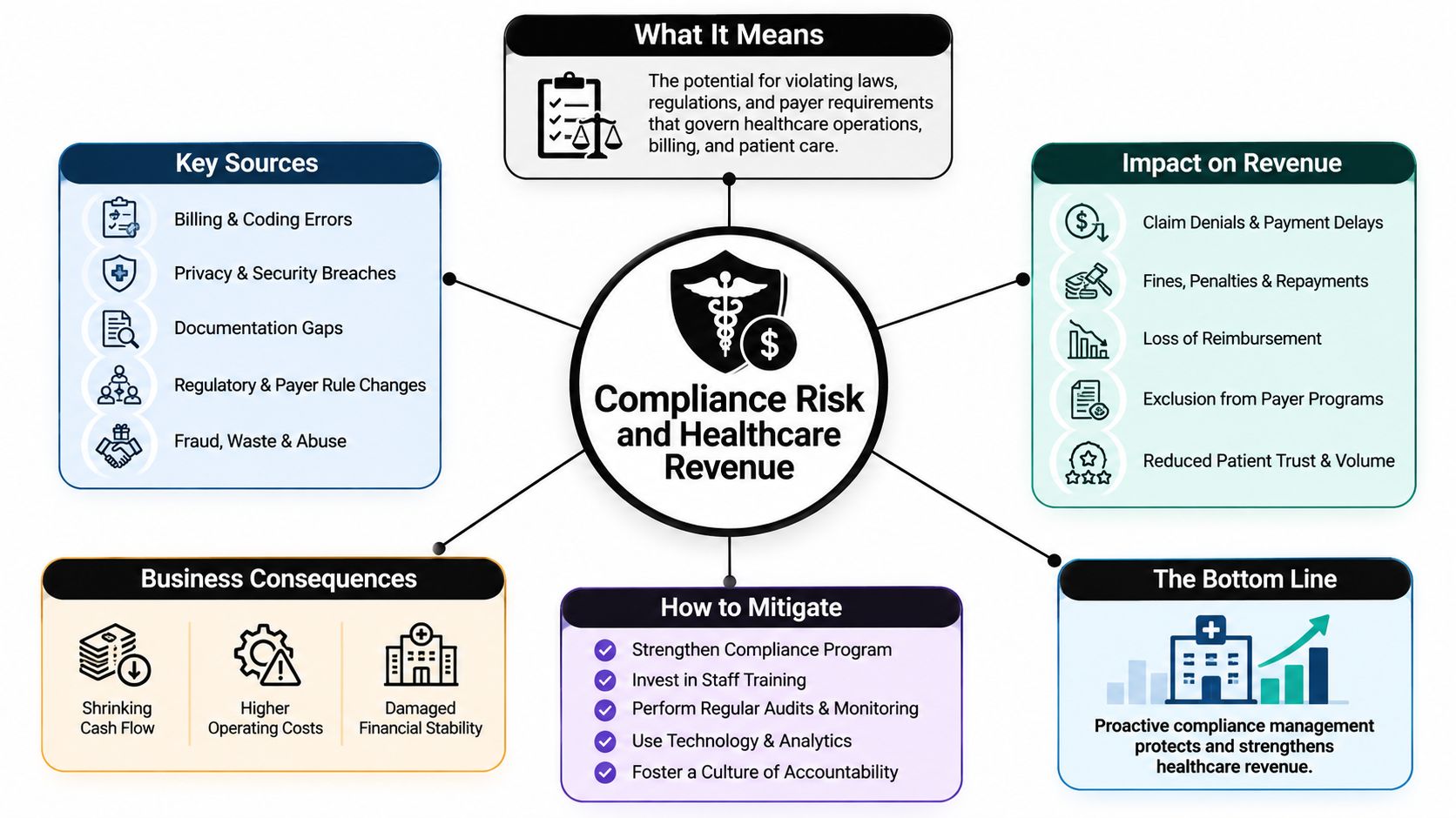 A diagram outlining the impacts and mitigation of compliance risk in healthcare financial operations and revenue.