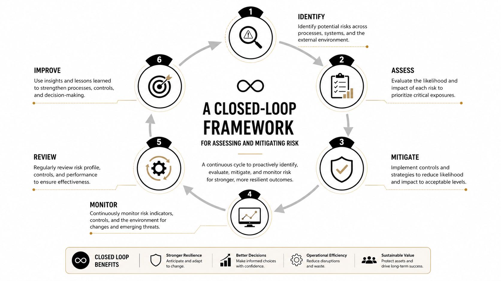 A cyclical diagram illustrating a six-step closed-loop framework for identifying, assessing, and mitigating organizational risk.