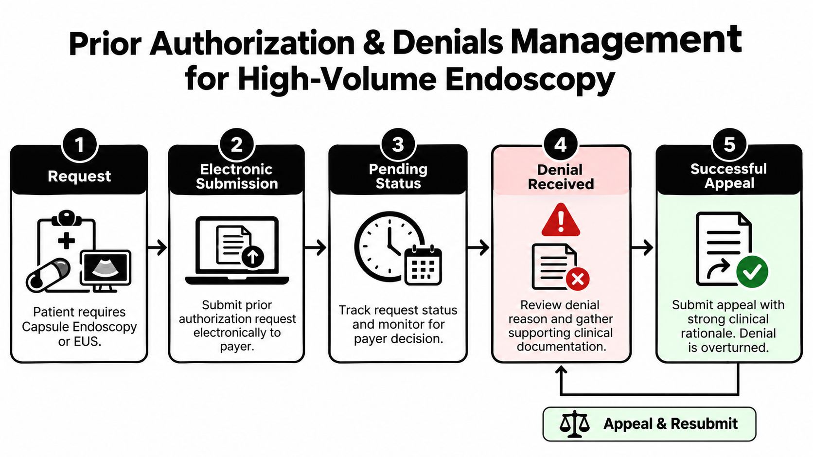 A five-step flowchart illustrating the prior authorization and denial management process for high-volume endoscopy medical procedures.