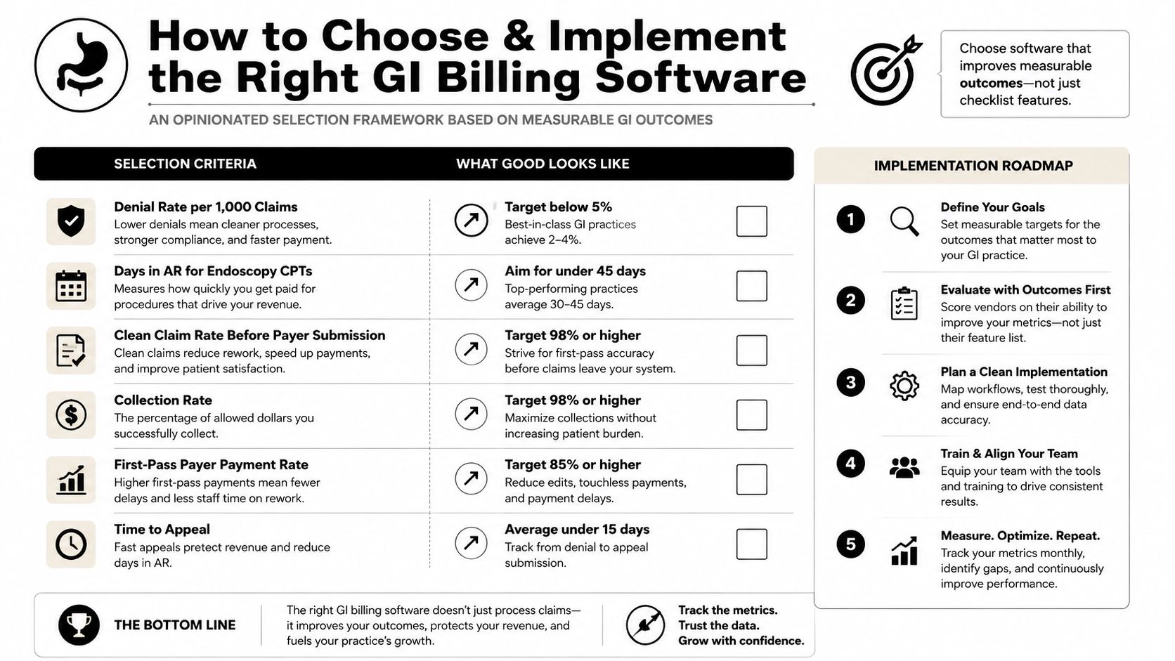 An infographic titled How to Choose and Implement the Right GI Billing Software showing metrics and steps.