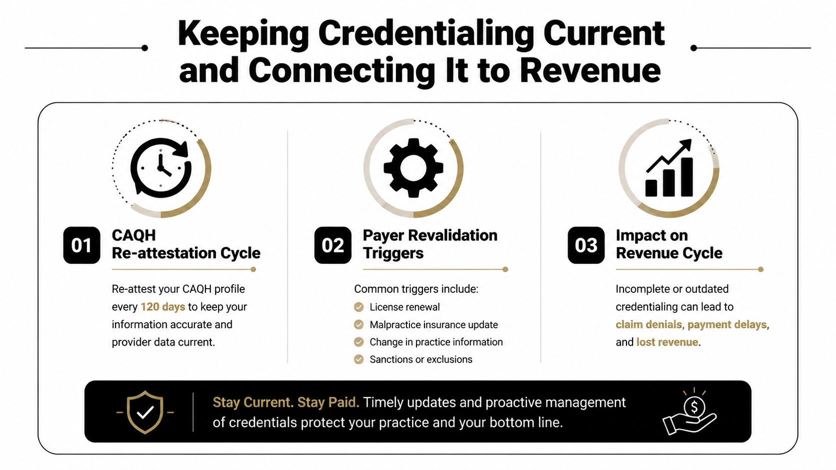 A professional infographic titled Keeping Credentialing Current and Connecting It to Revenue, detailing CAQH cycles, revalidation triggers, and revenue impacts.