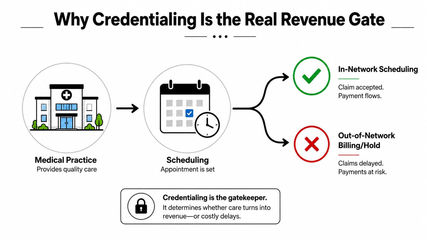 A diagram illustrating how credentialing impacts medical practice revenue by determining in-network or out-of-network billing status.