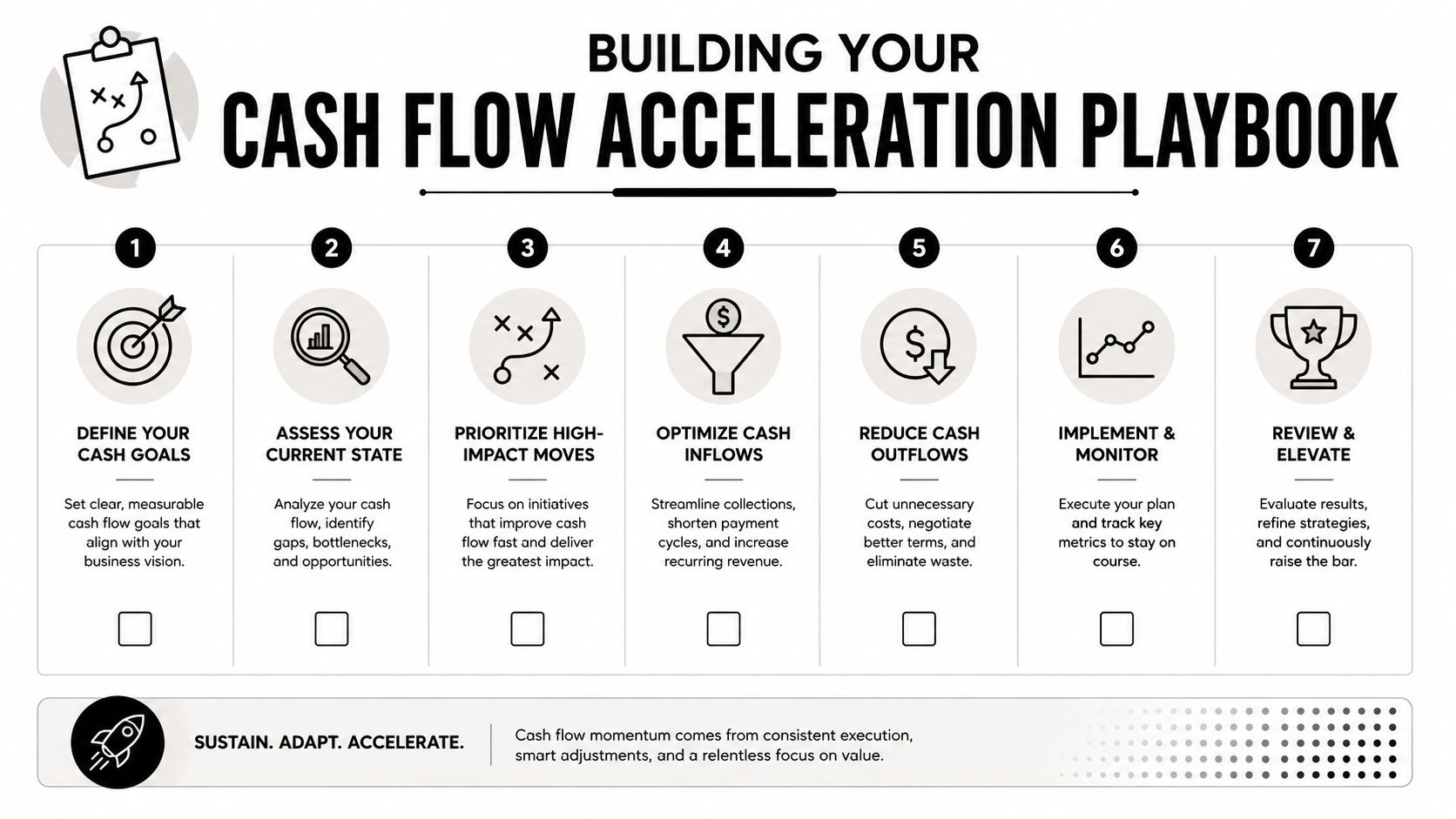 A seven-step flowchart titled Building Your Cash Flow Acceleration Playbook, guiding businesses to improve financial performance.