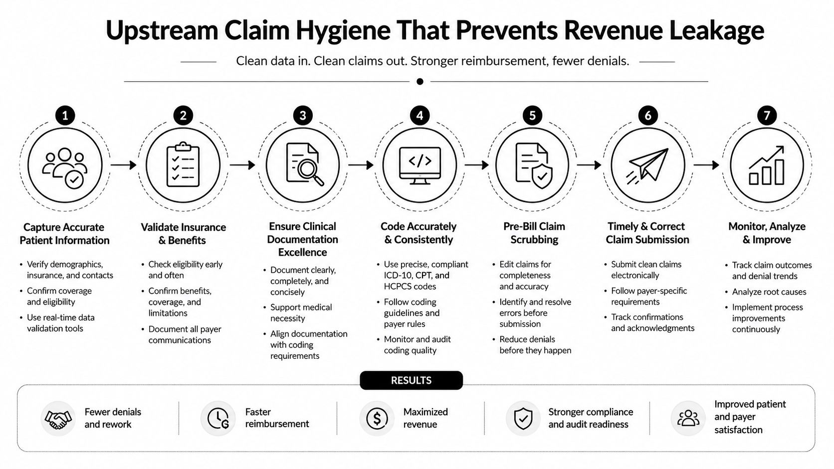 A diagram outlining a seven-step process for healthcare revenue cycle management to prevent claim denials and leakage.