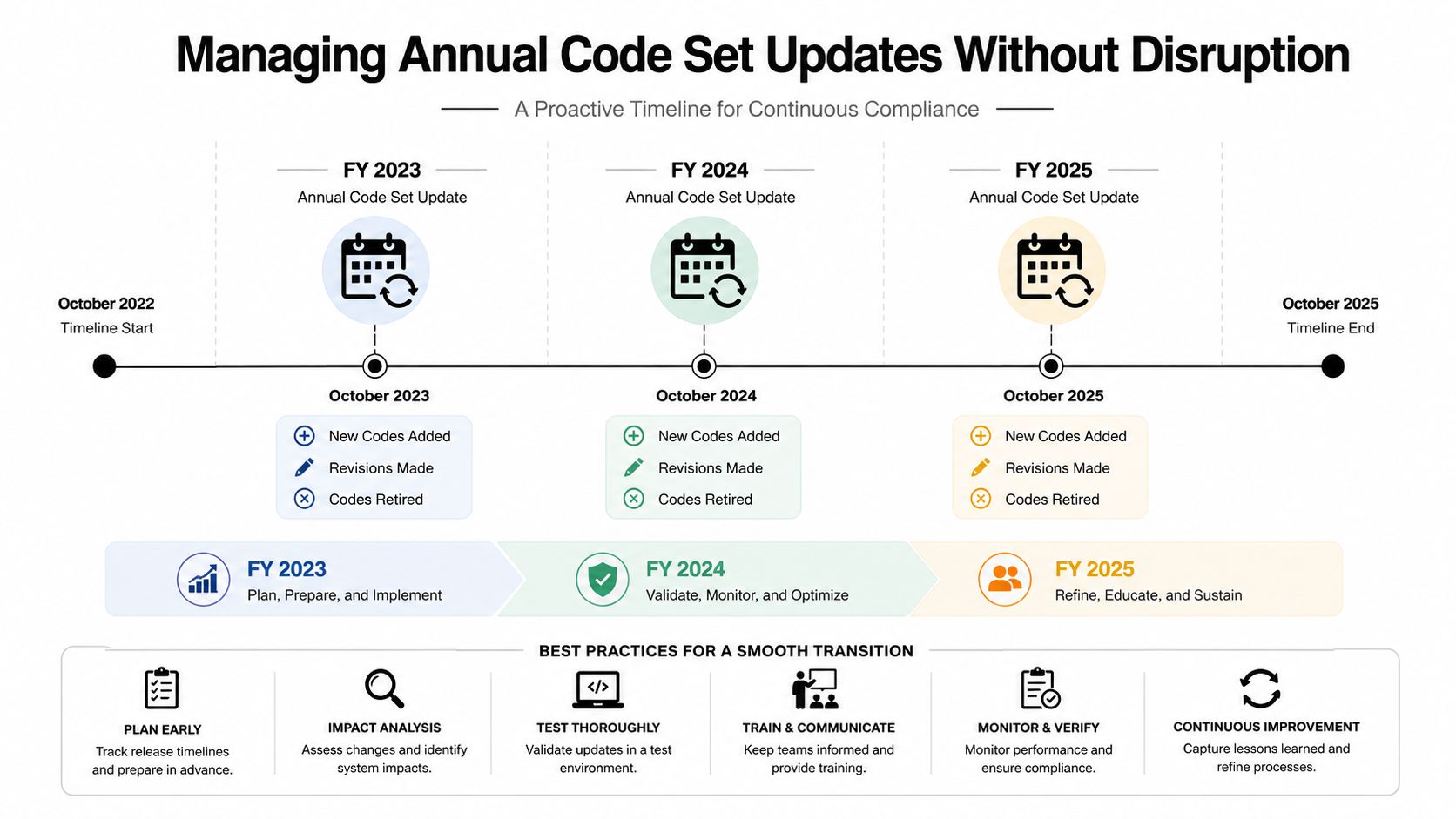 A timeline graphic illustrating the proactive process for managing annual medical code set updates from 2023 to 2025.
