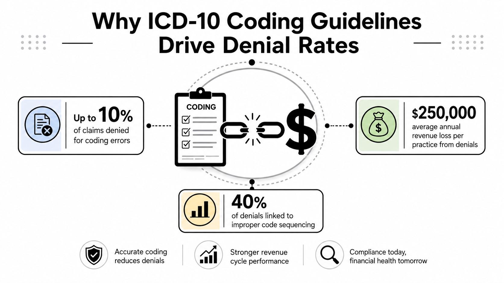 An infographic showing how ICD-10 coding errors lead to claim denials and significant annual revenue loss.