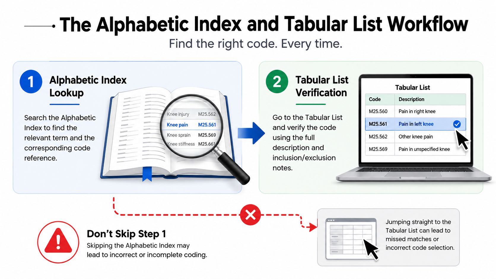 A diagram illustrating the two-step workflow for accurate medical coding using the Alphabetic Index and Tabular List.