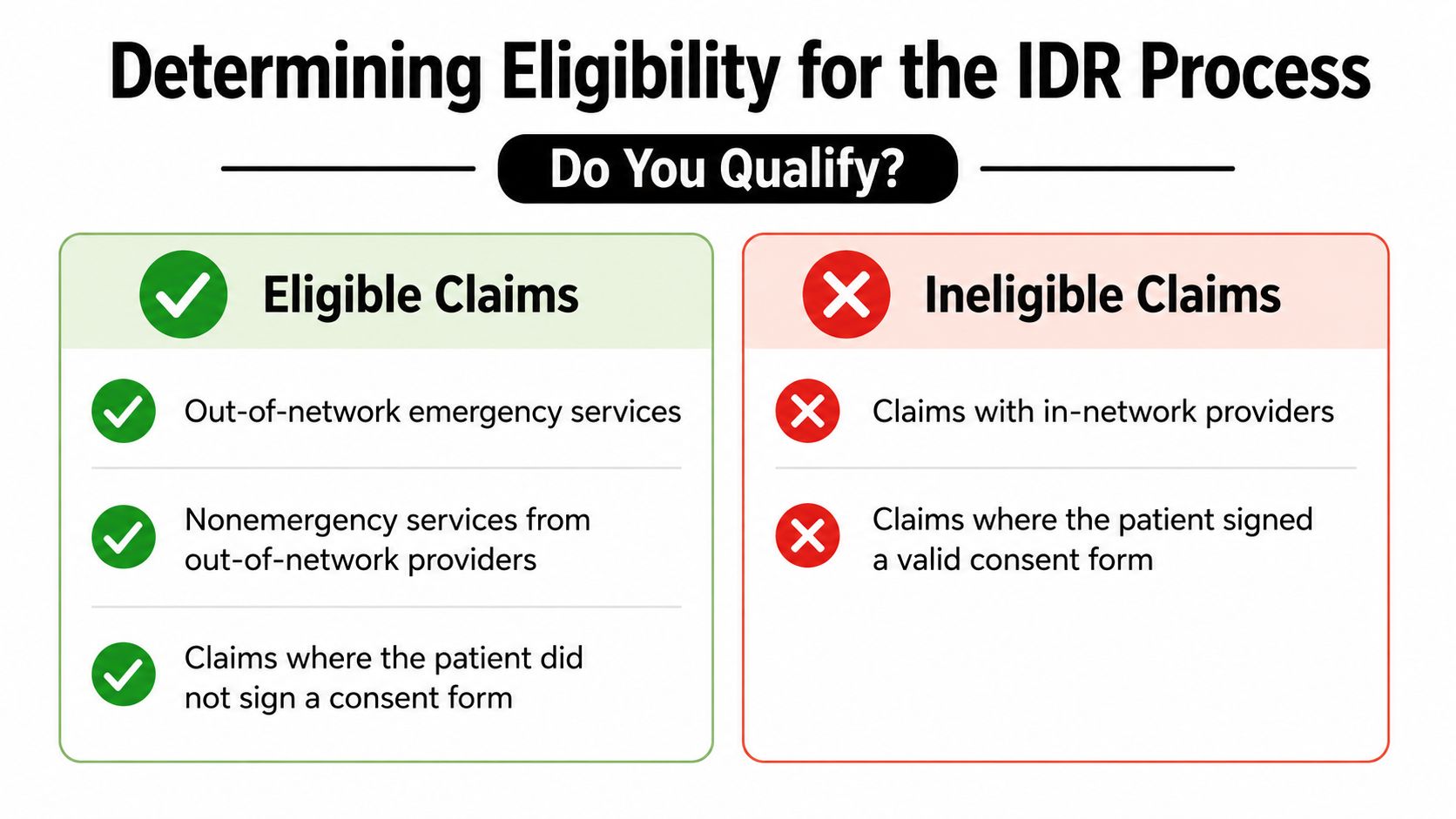 An infographic titled Determining Eligibility for the IDR Process, listing eligible and ineligible healthcare insurance claims.