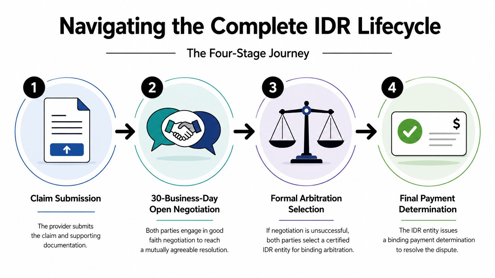 A four-stage infographic illustrating the Independent Dispute Resolution (IDR) lifecycle from claim submission to final payment determination.