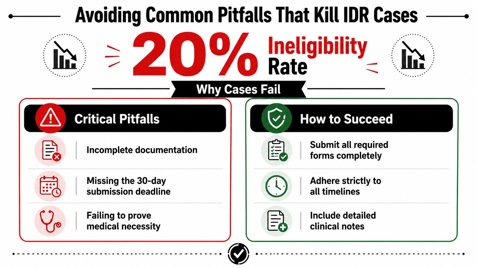 An infographic titled Avoiding Common Pitfalls That Kill IDR Cases, highlighting a 20% ineligibility rate for cases.