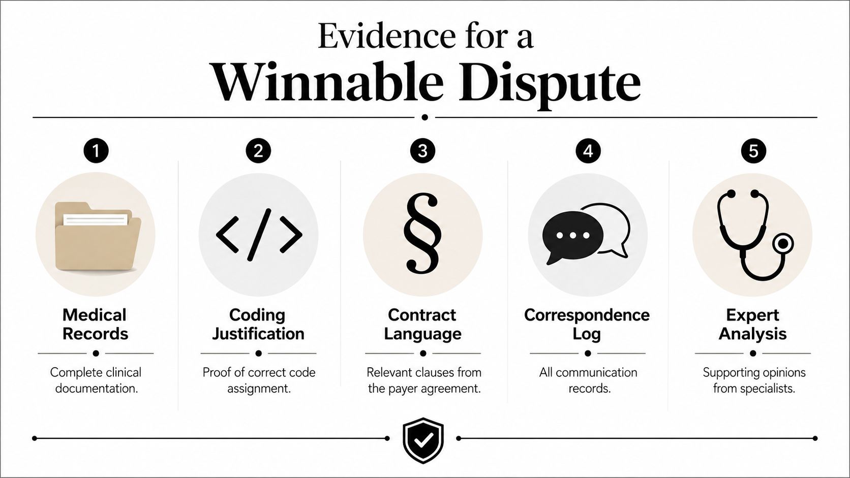 A five-step infographic showing the essential evidence required to win a medical insurance claim dispute.