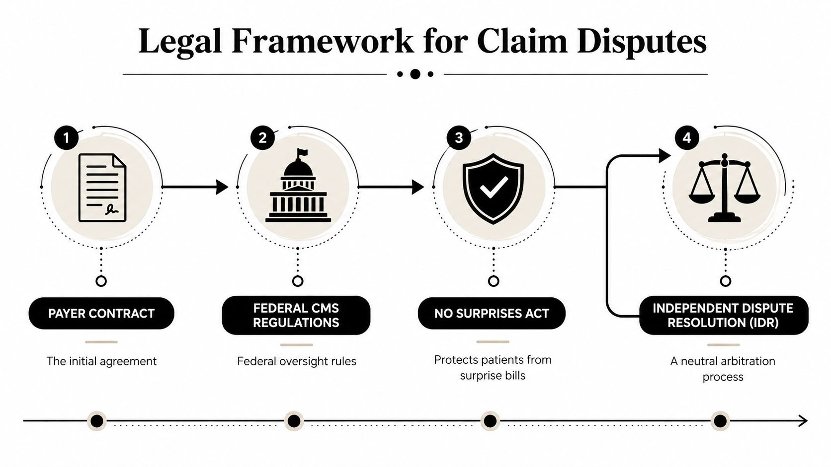 A four-step infographic illustrating the legal framework for claim disputes, starting from payer contracts to independent resolution.