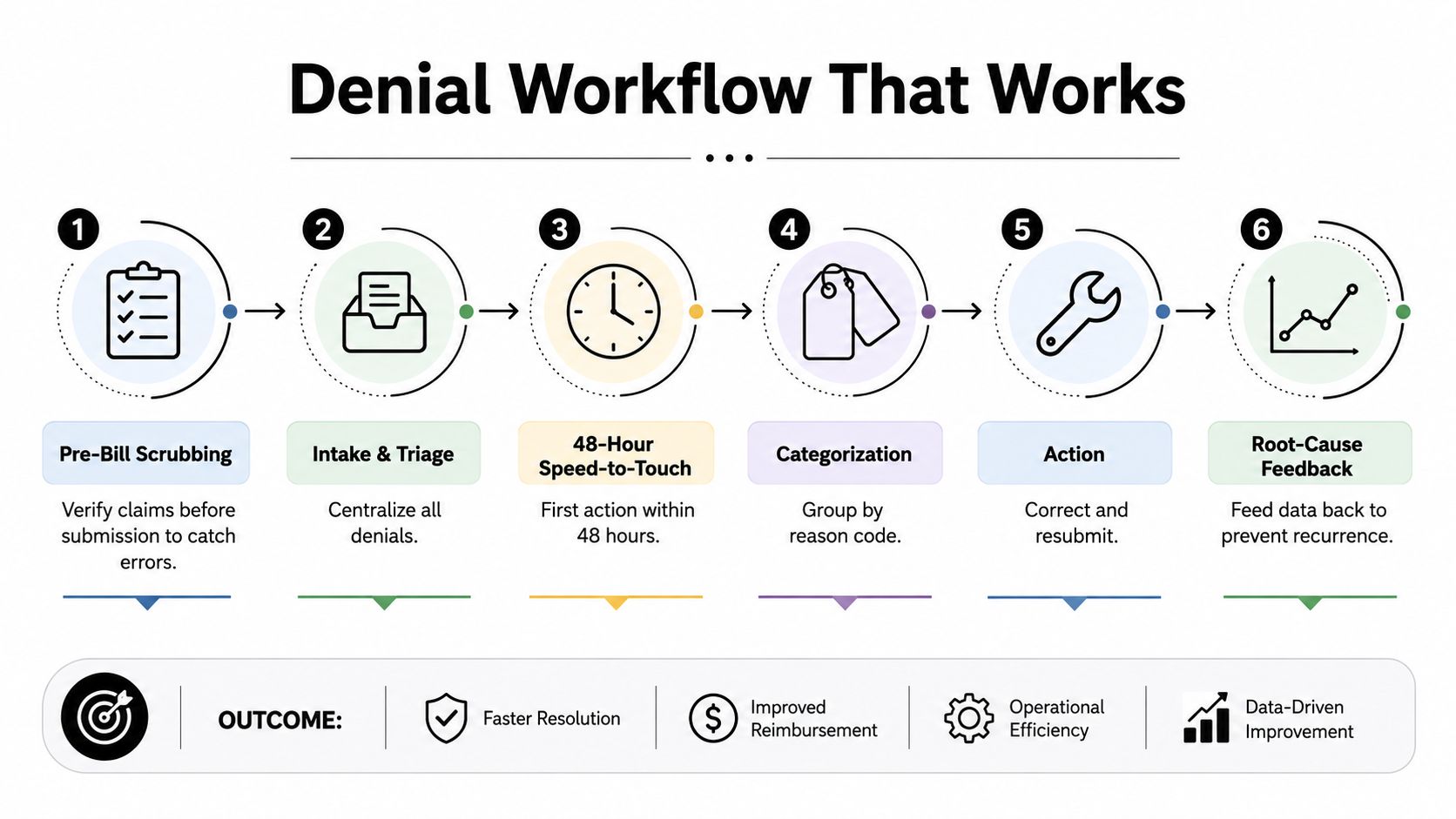 A diagram outlining a six-step medical denial workflow to improve reimbursement and operational efficiency in healthcare.