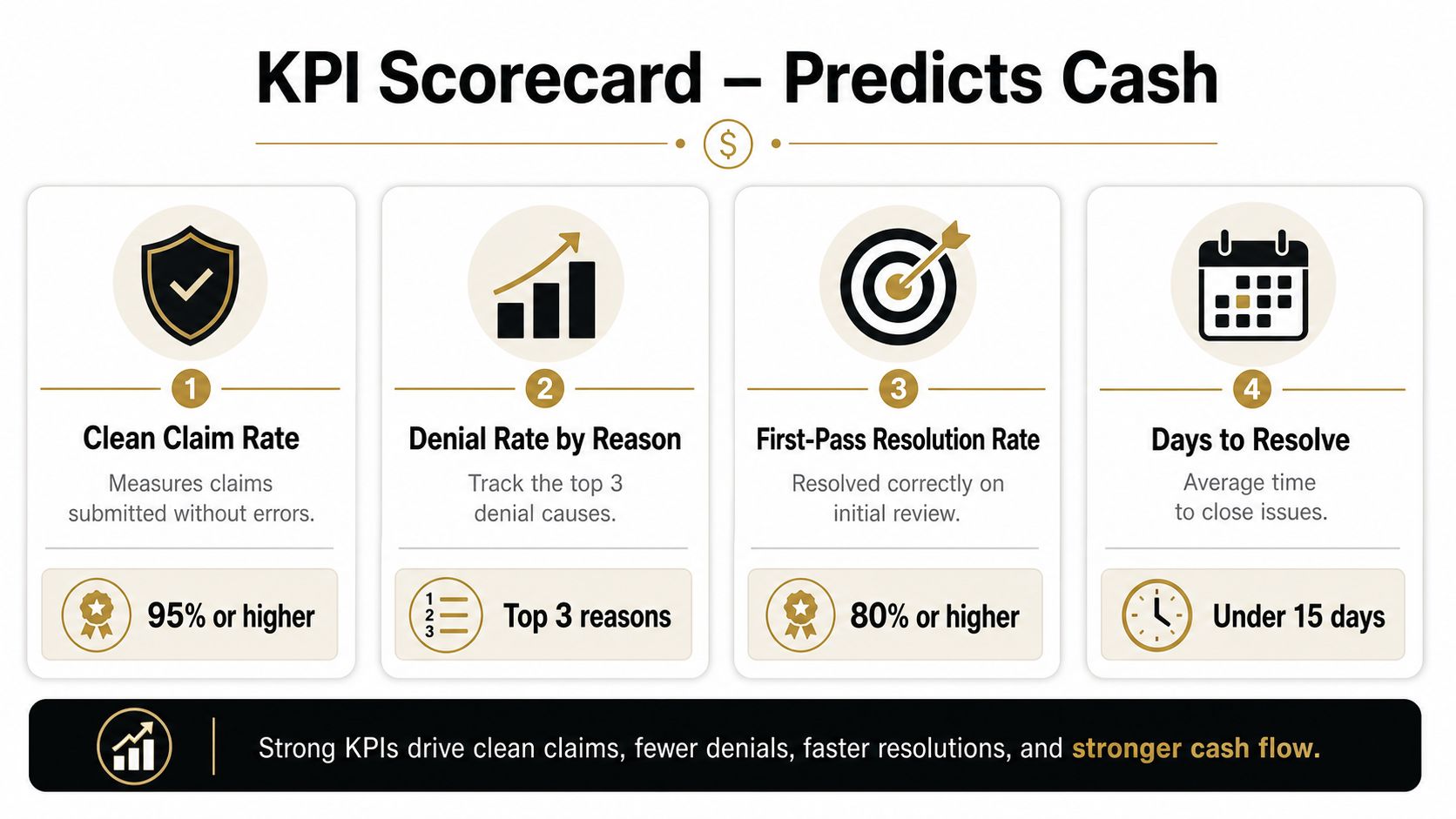 A KPI scorecard infographic illustrating four key performance indicators for efficient medical billing and claims management.