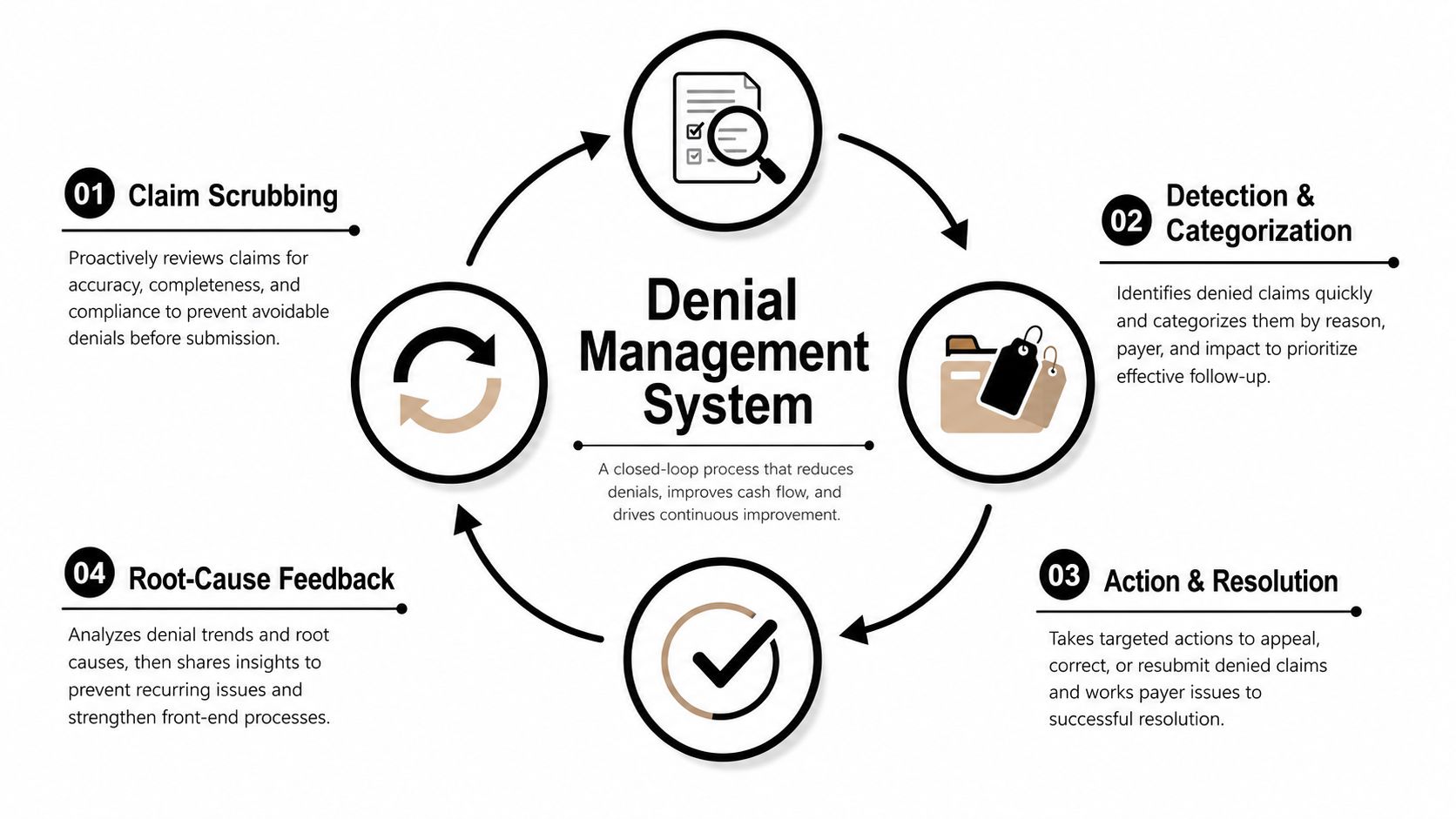 A circular flowchart illustrating a four-step medical denial management system for improving billing efficiency.