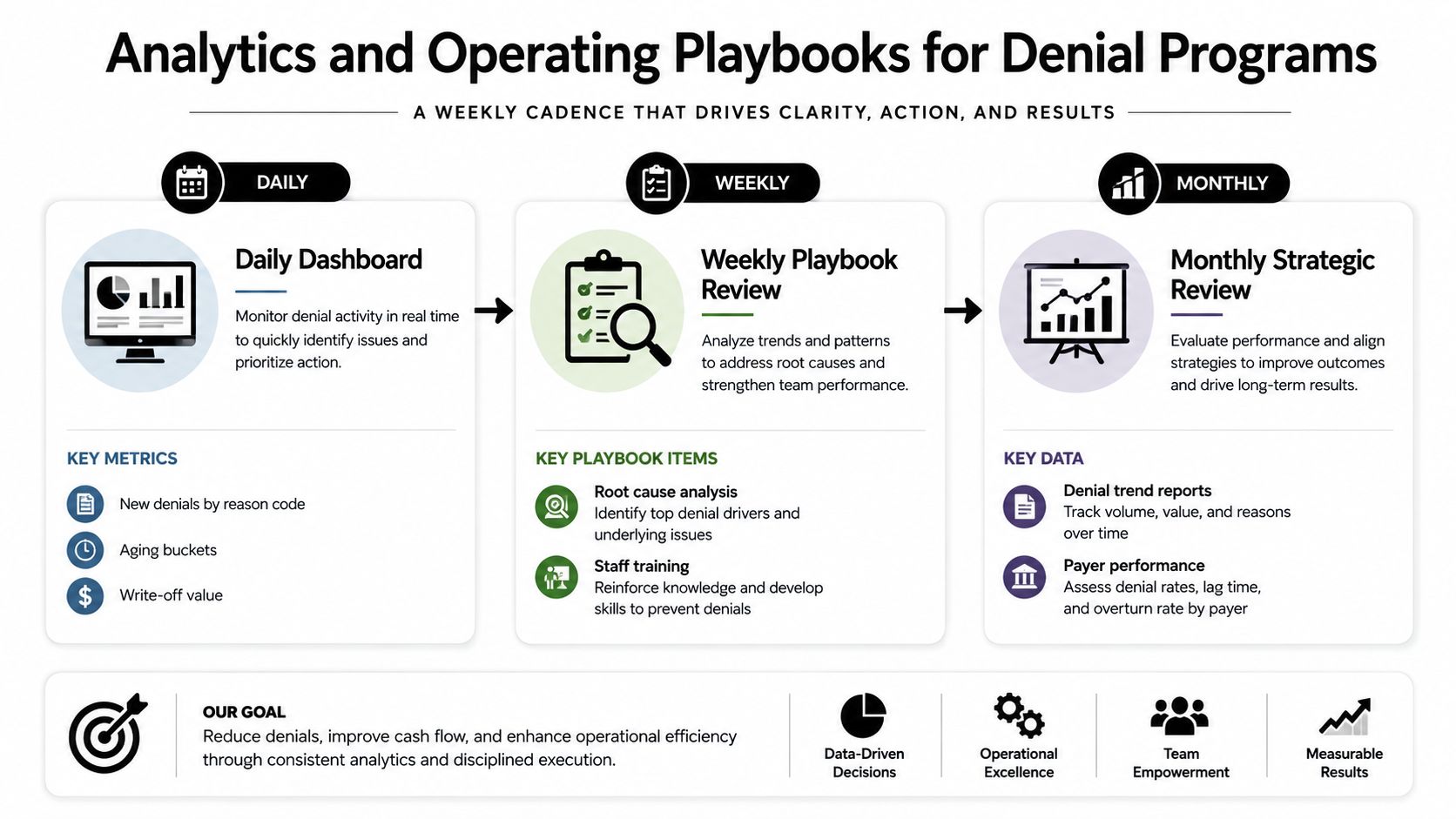 A diagram illustrating a strategic weekly cadence for managing and reducing medical billing denials through analytics.