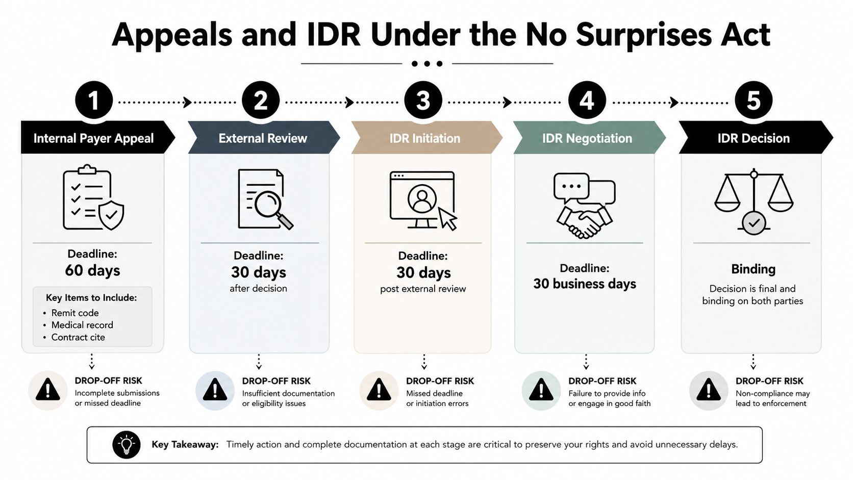 A five-step flow chart explaining the Appeals and Independent Dispute Resolution process under the No Surprises Act.