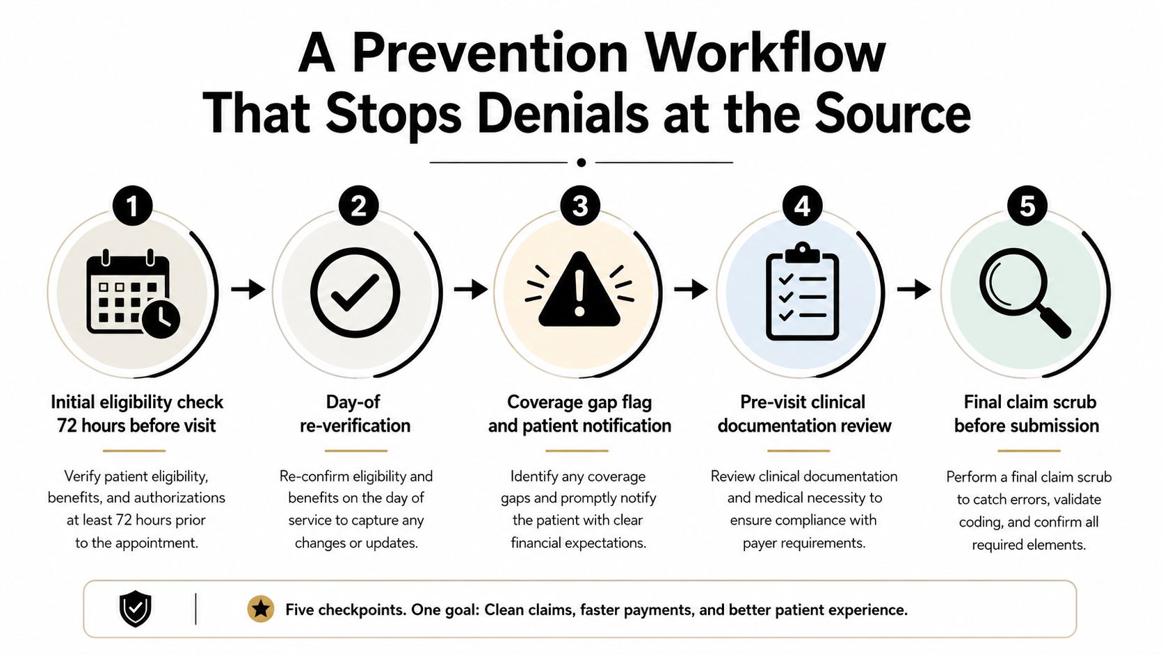 A five-step medical workflow diagram illustrating the process to prevent billing denials and ensure faster payments.
