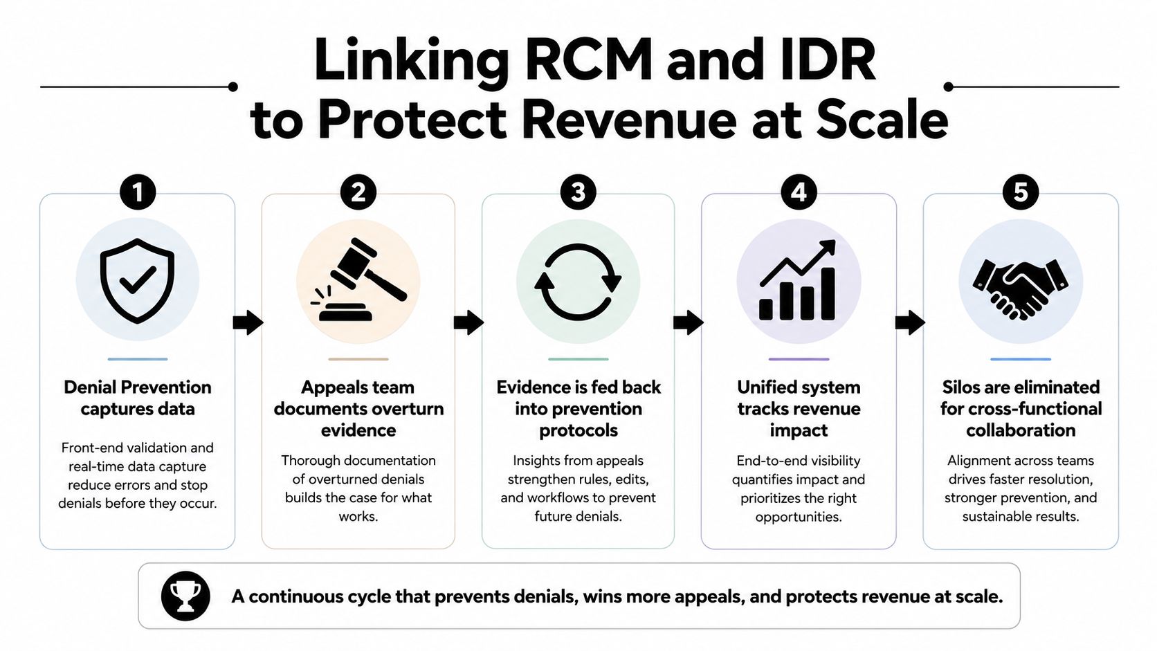 A five-step process diagram illustrating how RCM and IDR workflows link to prevent medical billing denials.