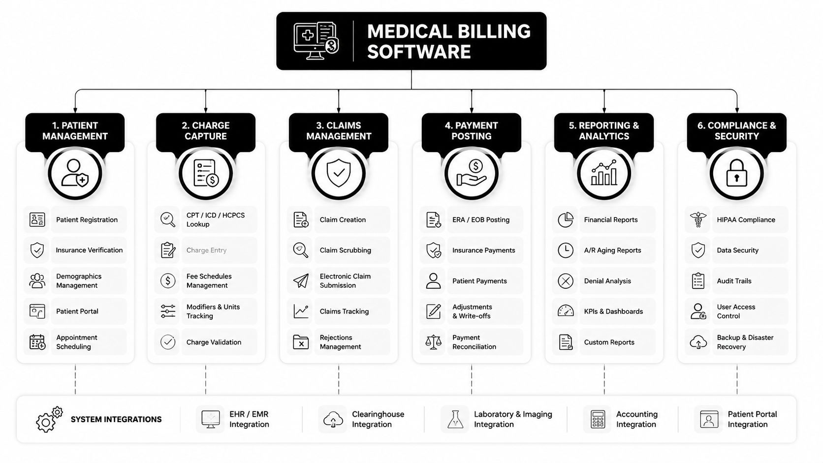 A diagram illustrating the core modules and functional components of a comprehensive medical billing software system.