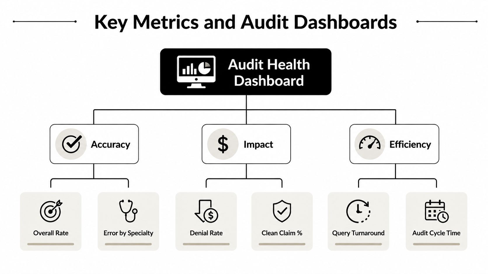 A hierarchical diagram showing the structure of an Audit Health Dashboard including accuracy, impact, and efficiency metrics.