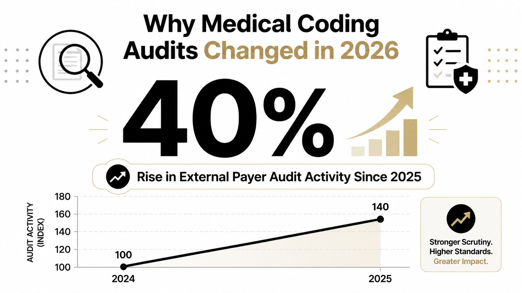 A chart showing a forty percent rise in medical coding audit activity from 2024 to 2025.