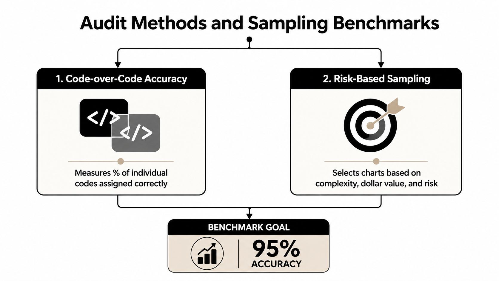 A diagram illustrating medical coding audit methods comparing code-over-code accuracy and risk-based sampling with a 95% benchmark.