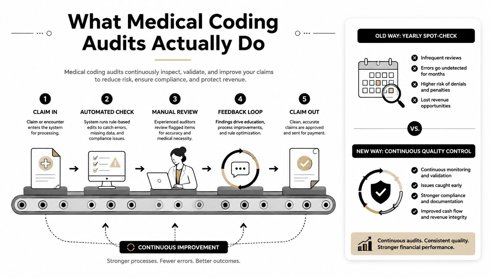 An infographic illustrating the five-step process of continuous medical coding audits versus traditional yearly spot-checks.