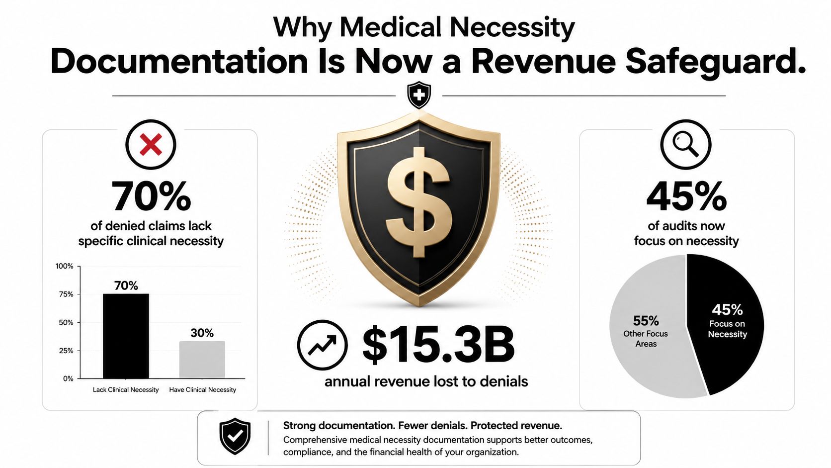 An infographic titled Why Medical Necessity Documentation Is Now a Revenue Safeguard showing denial and audit statistics.