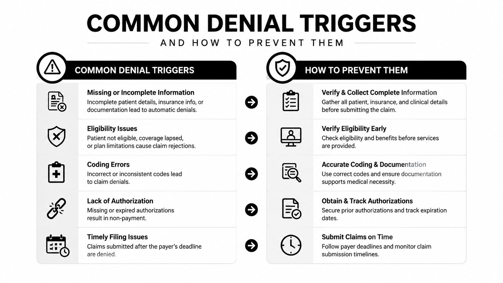 A chart showing common healthcare claim denial triggers and corresponding best practices for preventing claim rejections.