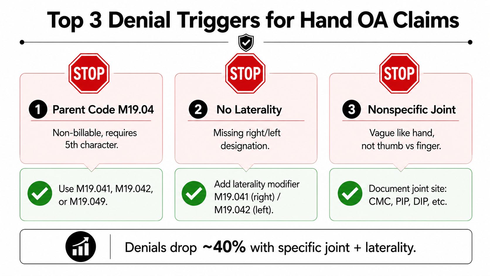 An infographic showing the top three reasons for medical claim denials related to hand osteoarthritis.