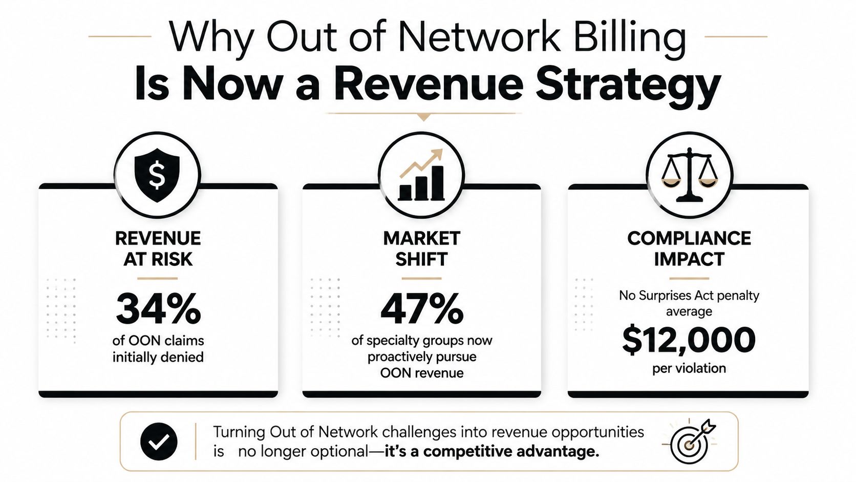 An infographic titled Why Out of Network Billing Is Now a Revenue Strategy, showing statistics about denied claims, market shifts, and compliance penalties.