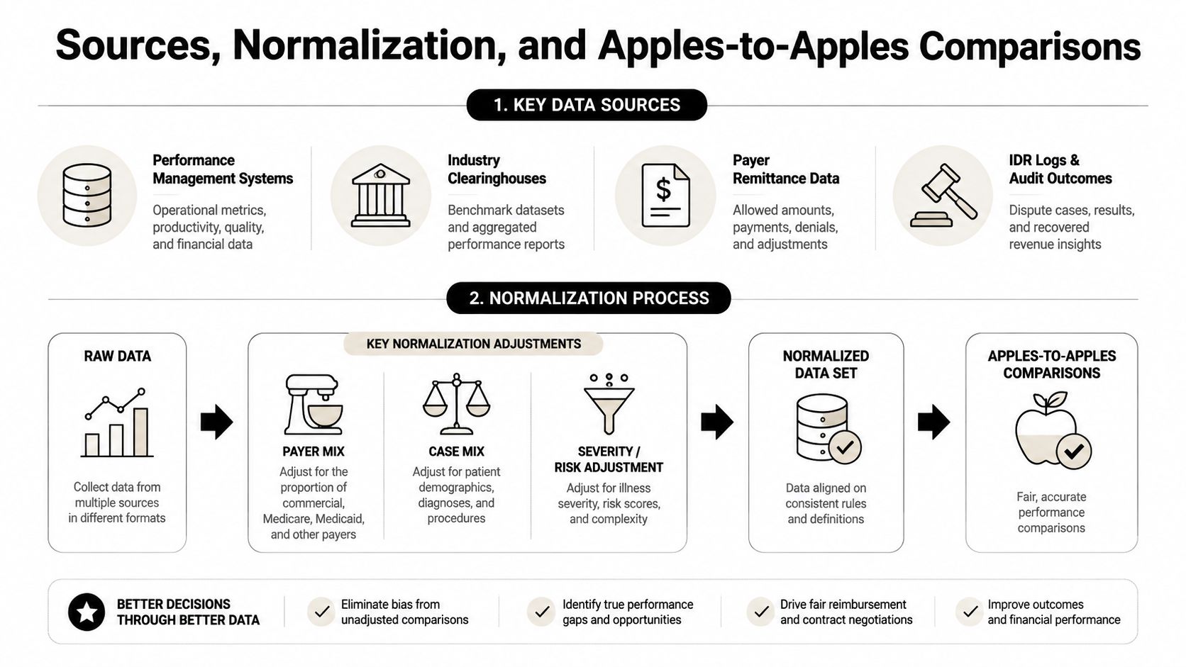 A diagram illustrating data sources, normalization processes, and performance benchmarking for healthcare industry analytics and decision-making.