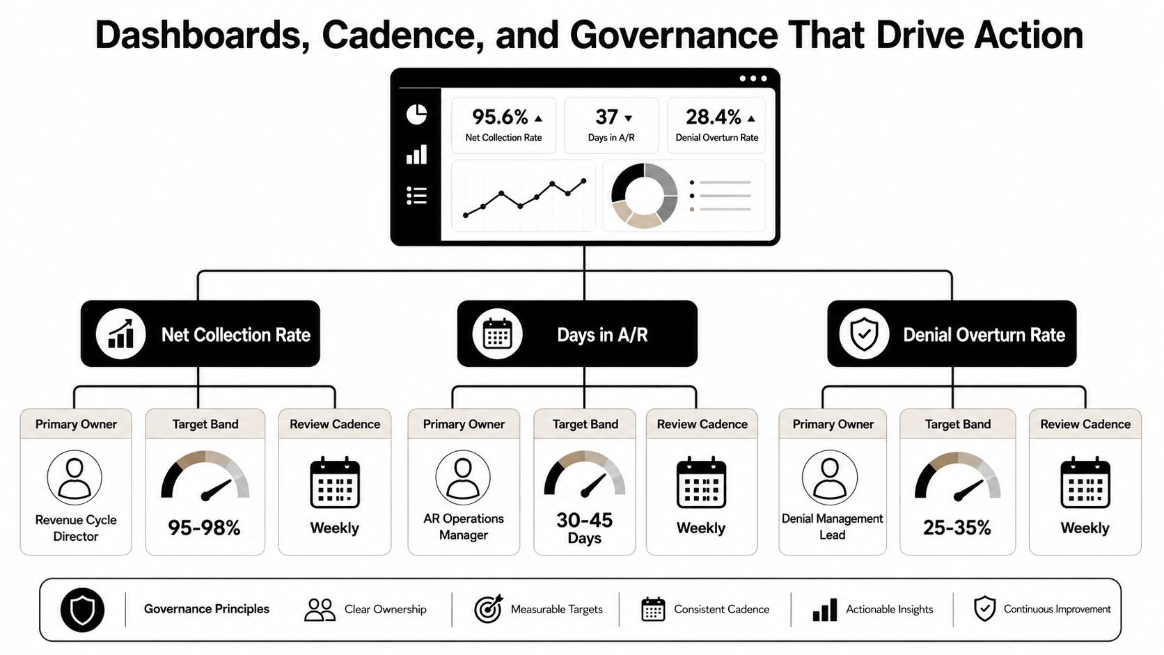A diagram illustrating a revenue cycle management framework with dashboards, key metrics, ownership, and governance principles.