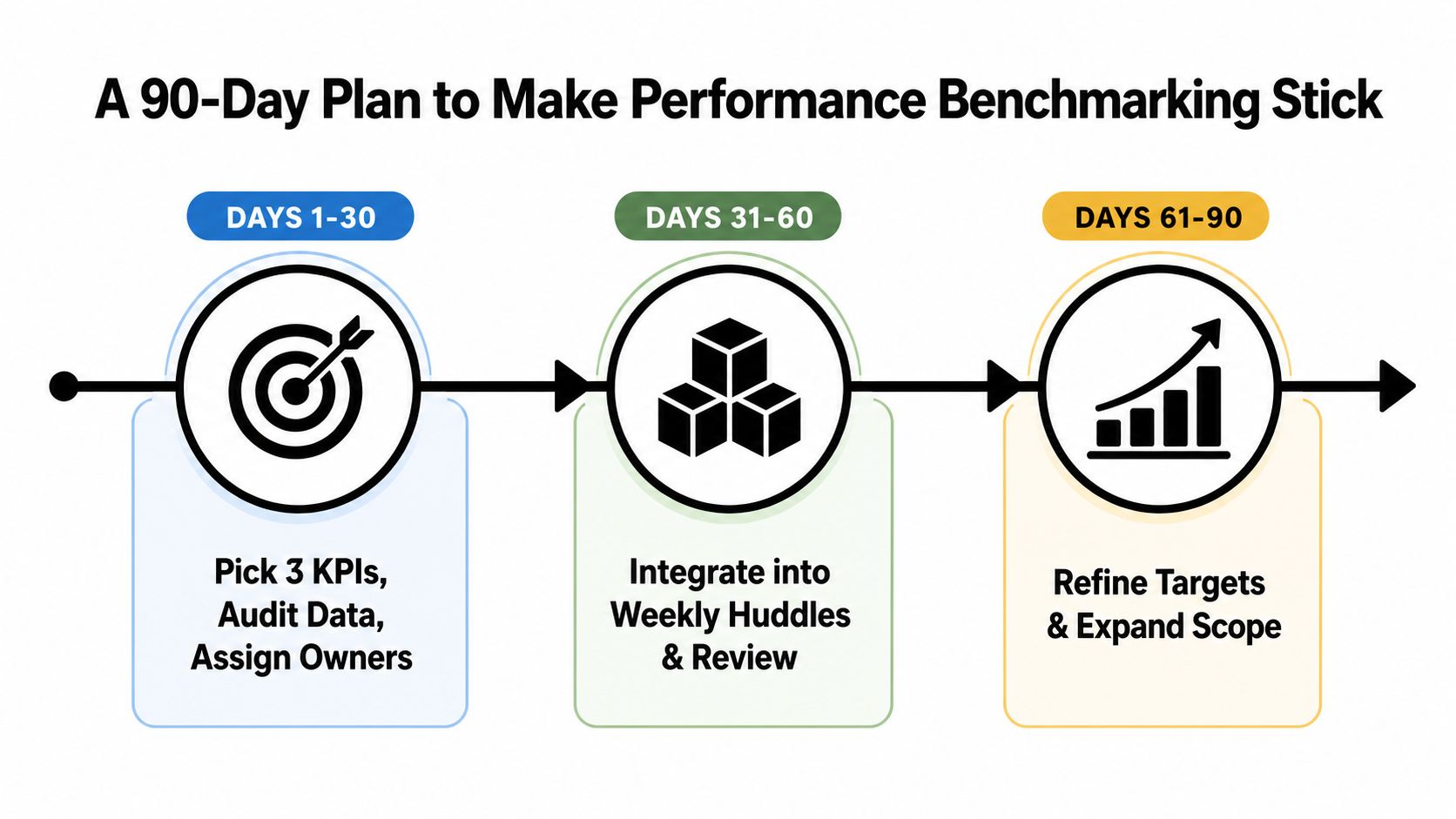 A 90-day plan infographic showing three steps: pick 3 KPIs, integrate into weekly huddles, and refine targets.