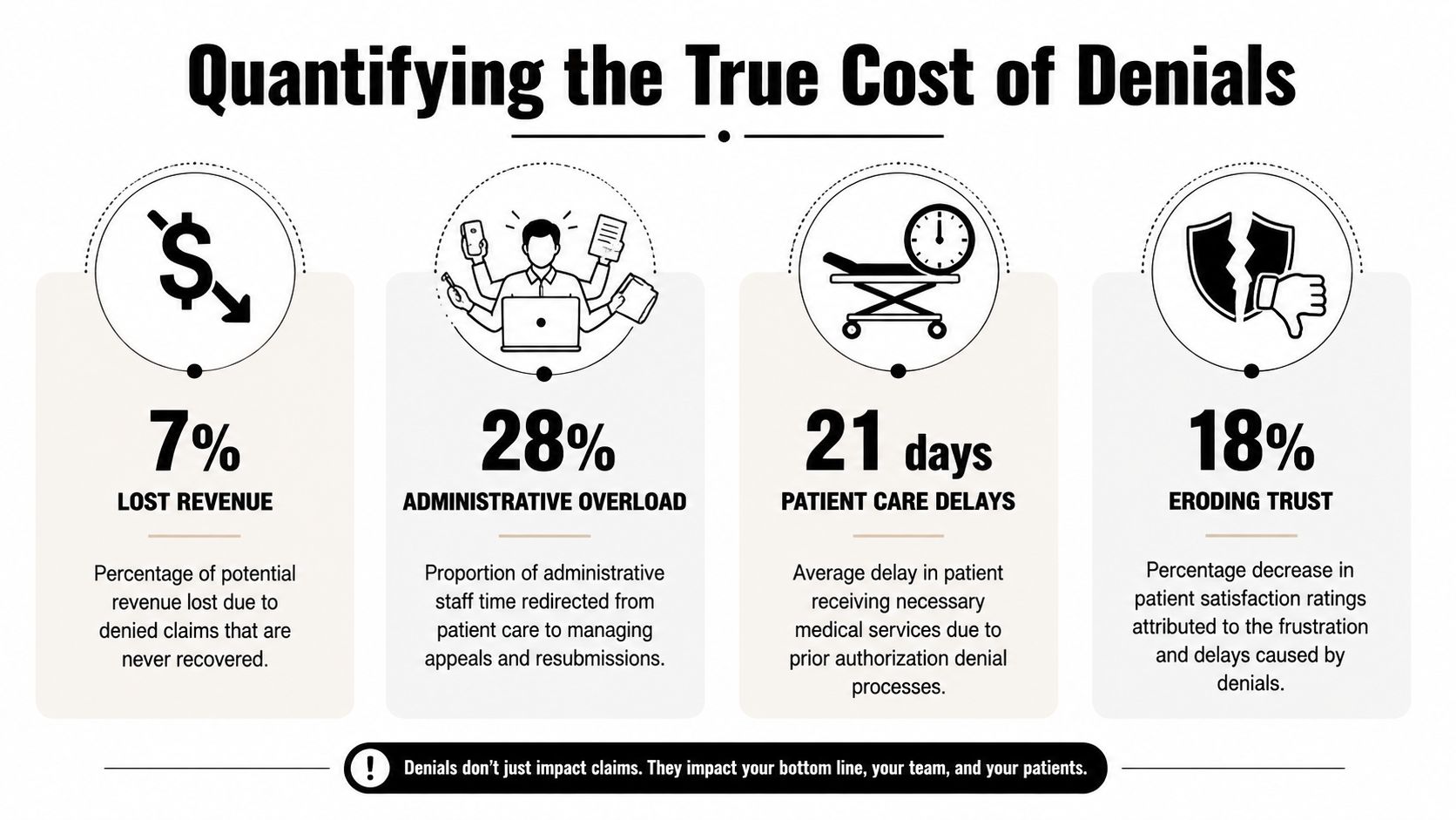 An infographic titled Quantifying the True Cost of Denials highlighting financial, administrative, clinical, and patient satisfaction impacts.