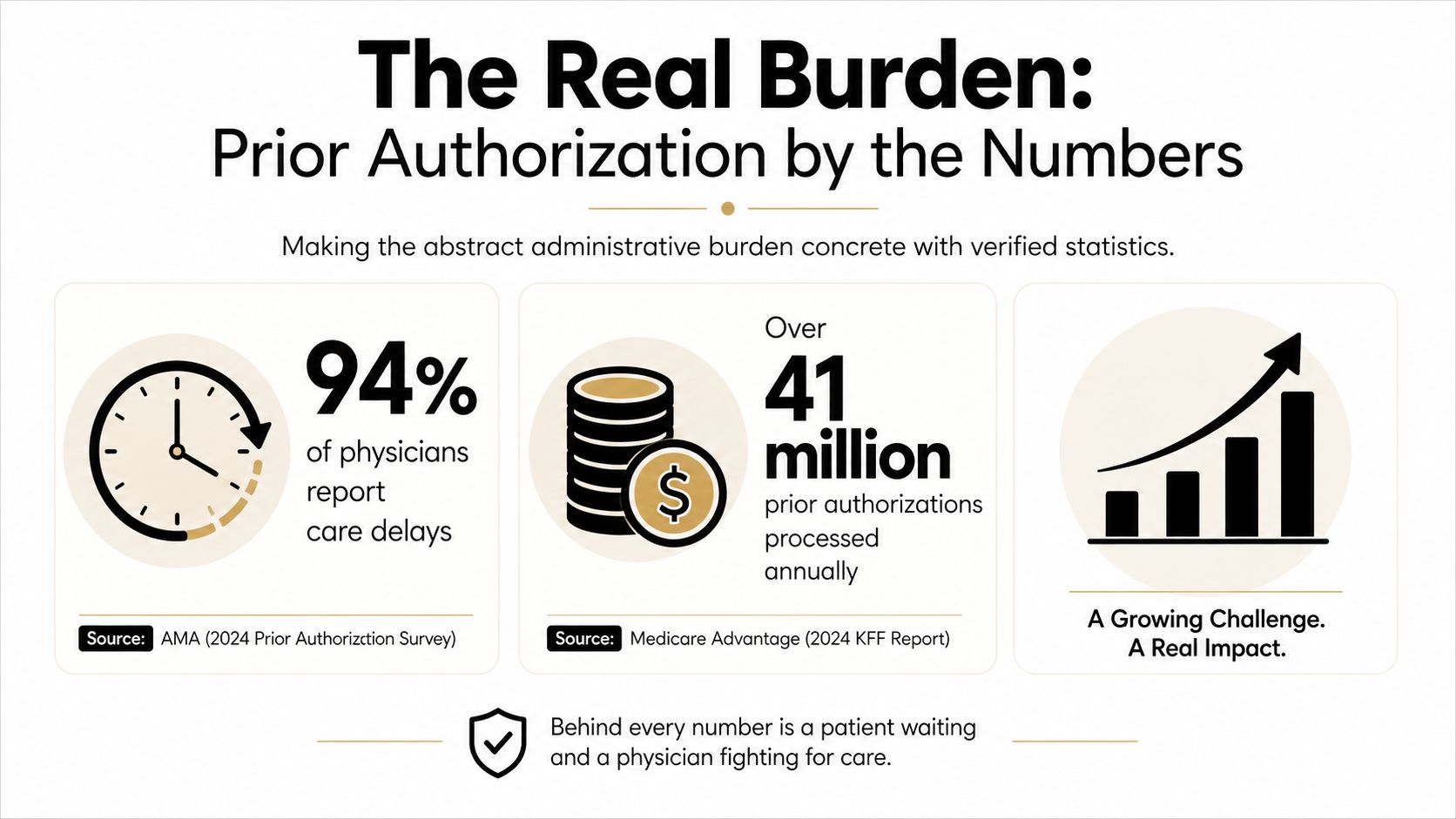 An infographic showing statistics about the burden of healthcare prior authorization, including care delays and processing volume.