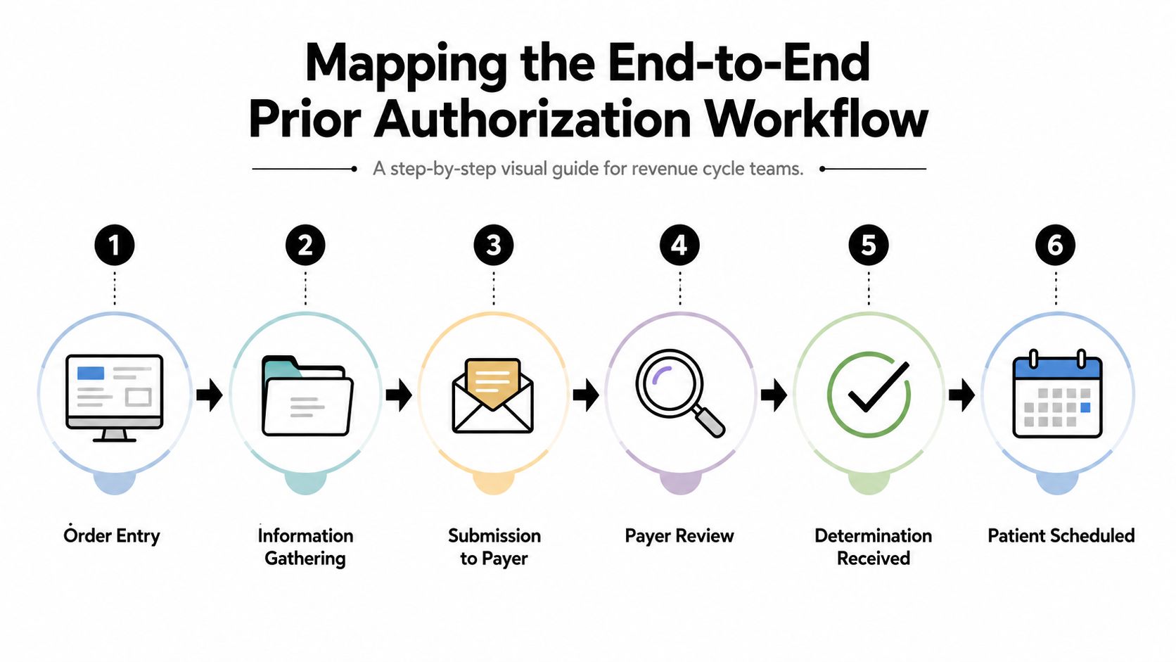 A six-step visual diagram illustrating the end-to-end prior authorization workflow for healthcare revenue cycle management teams.