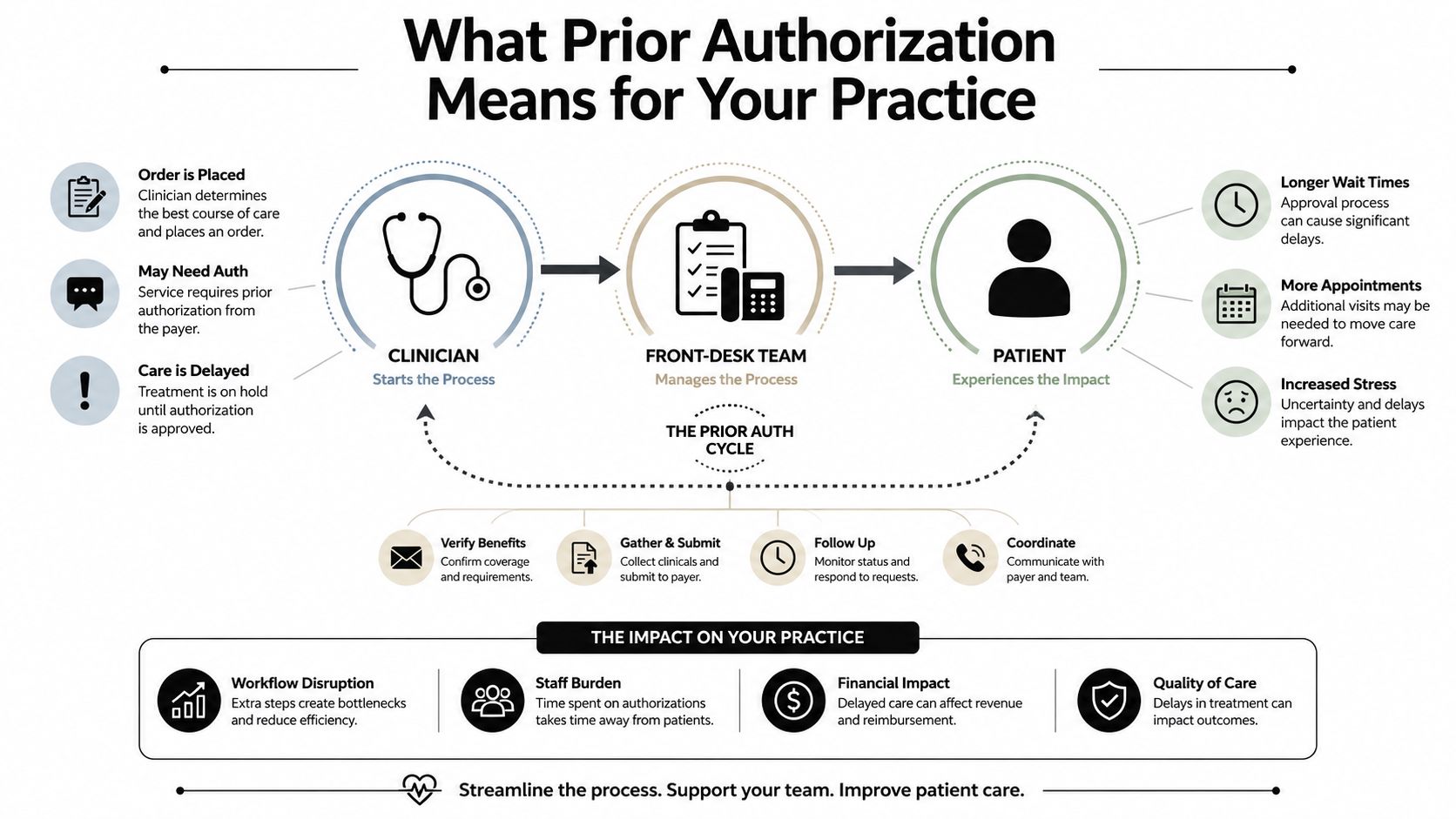 A diagram illustrating the workflow of the medical prior authorization process and its impact on practice operations.